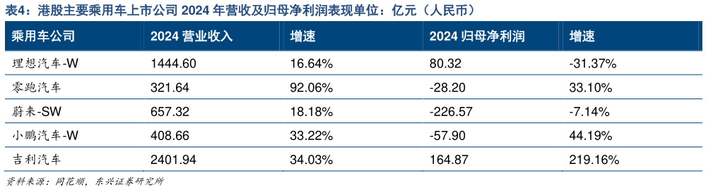 请问一下港股主要乘用车上市公司 2024 年营收及归母净利润表现单位:亿元(人民币)?