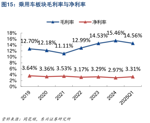 你知道乘用车板块毛利率与净利率?