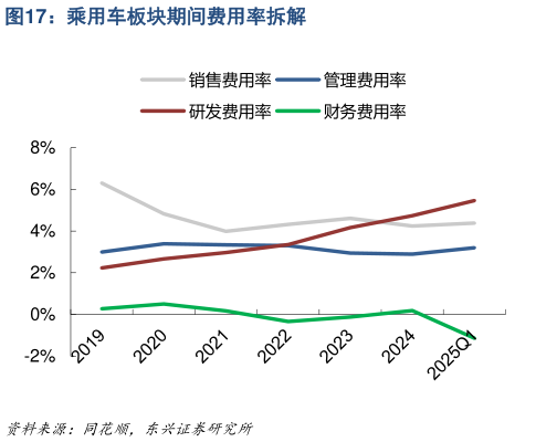 你知道乘用车板块期间费用率拆解?