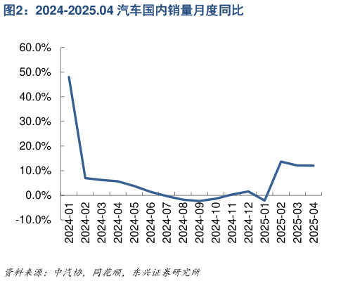你知道2024-2025.04 汽车国内销量月度同比