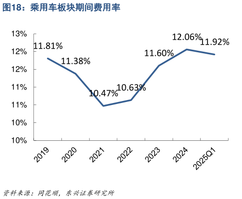 怎样理解乘用车板块期间费用率?