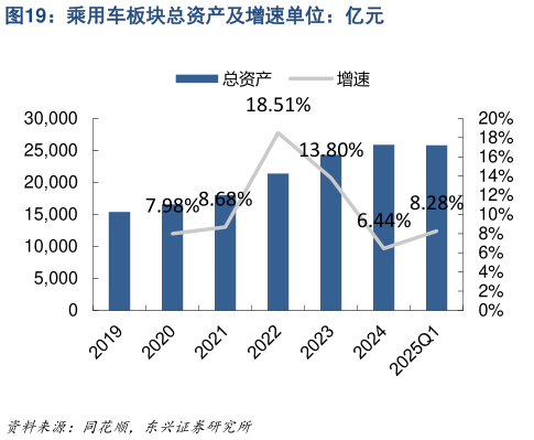 咨询下各位乘用车板块总资产及增速单位:亿元?