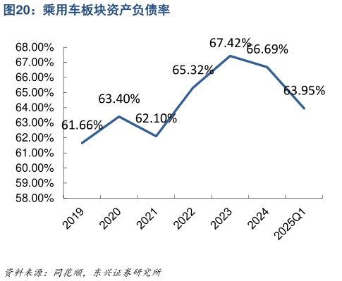 咨询下各位乘用车板块资产负债率?