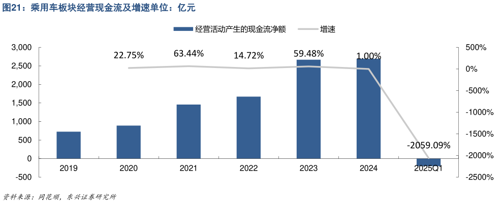 如何解释乘用车板块经营现金流及增速单位:亿元?