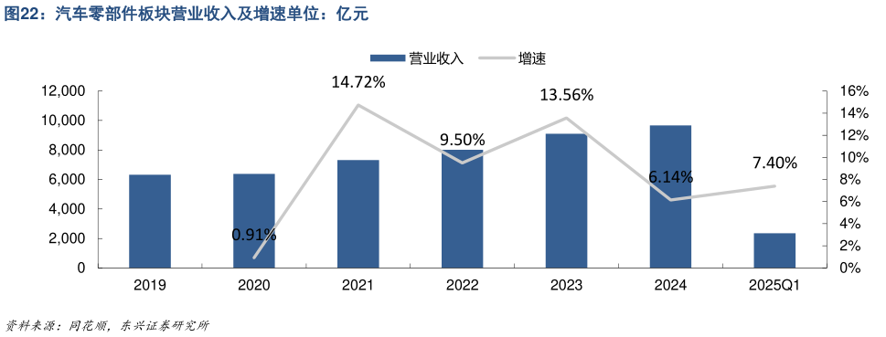 一起讨论下汽车零部件板块营业收入及增速单位:亿元?