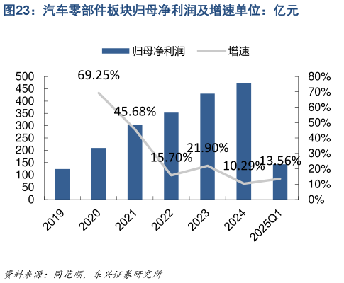 我想了解一下汽车零部件板块归母净利润及增速单位:亿元?