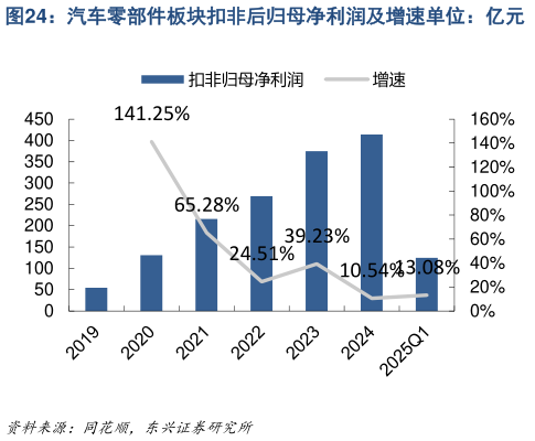 我想了解一下汽车零部件板块扣非后归母净利润及增速单位:亿元?