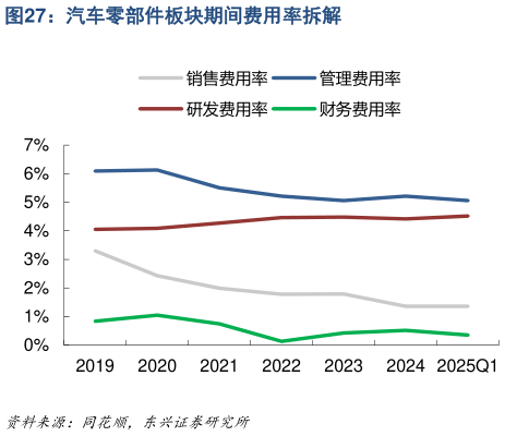 咨询下各位汽车零部件板块期间费用率拆解