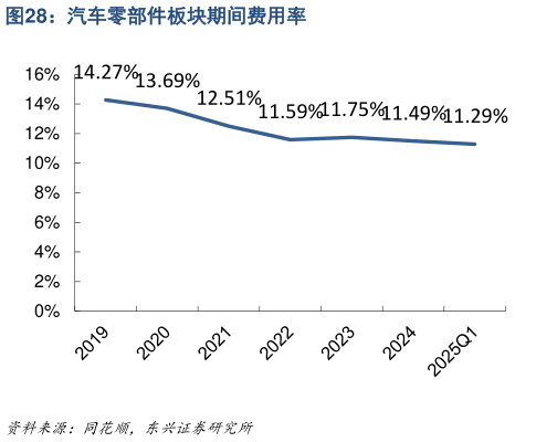 想关注一下汽车零部件板块期间费用率