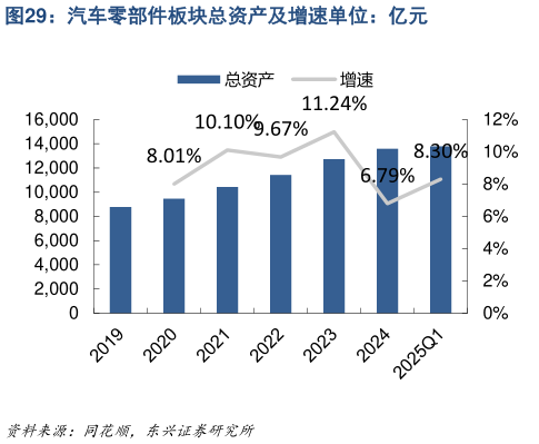 各位网友请教一下汽车零部件板块总资产及增速单位：亿元