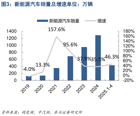 如何了解新能源汽车销量及增速单位：万辆