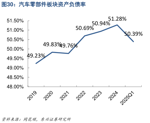 想关注一下汽车零部件板块资产负债率