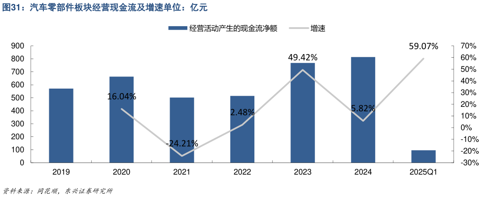 咨询大家汽车零部件板块经营现金流及增速单位：亿元