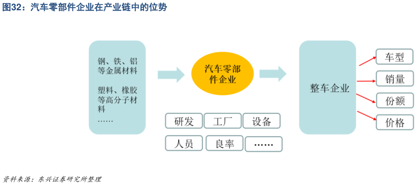咨询下各位汽车零部件企业在产业链中的位势