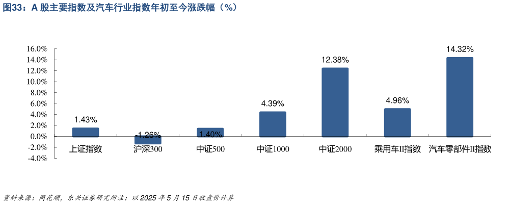 如何看待A 股主要指数及汽车行业指数年初至今涨跌幅（%）