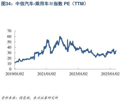 如何解释中信汽车-乘用车指数 PE（TTM）