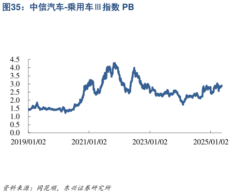 我想了解一下中信汽车-乘用车指数 PB