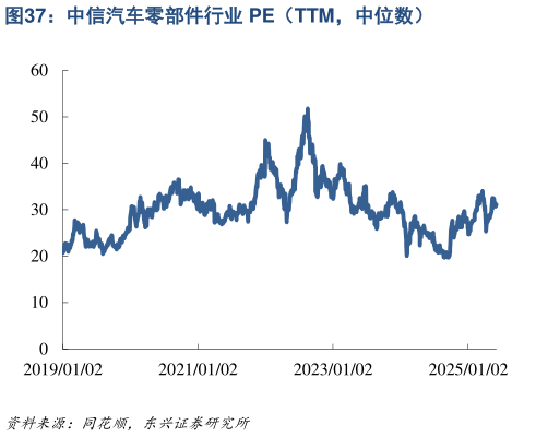 想关注一下中信汽车零部件行业 PE（TTM，中位数）