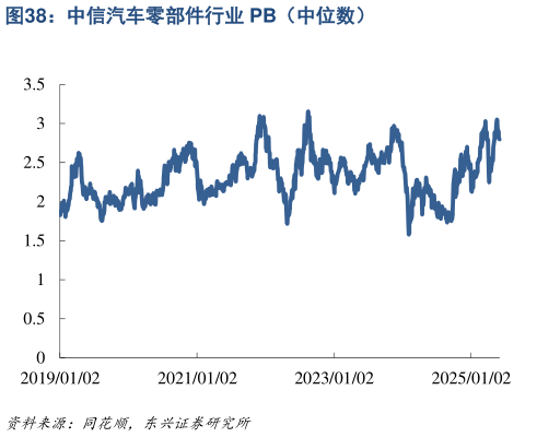 谁知道中信汽车零部件行业 PB（中位数）