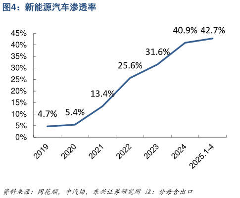 咨询大家新能源汽车渗透率