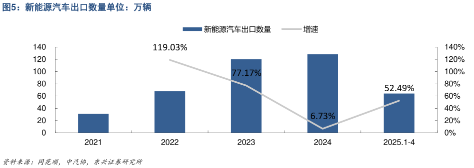 如何才能新能源汽车出口数量单位：万辆