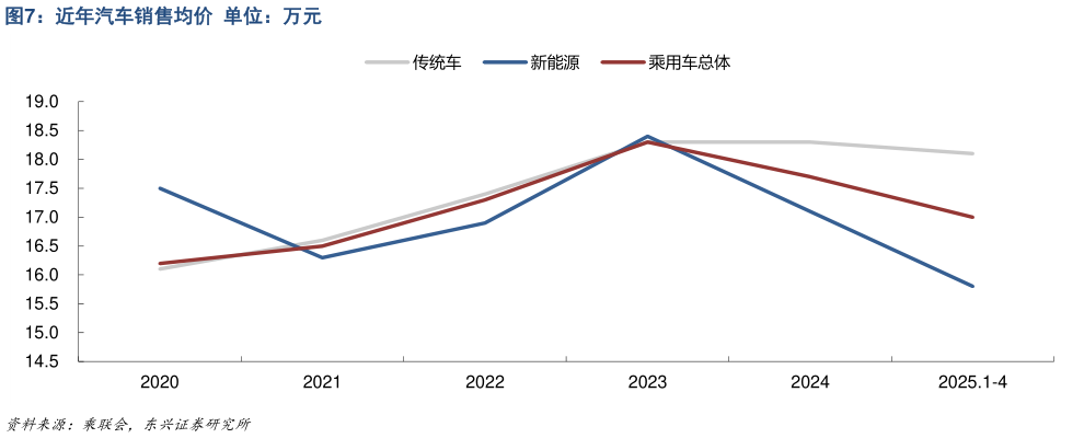 如何了解近年汽车销售均价  单位：万元