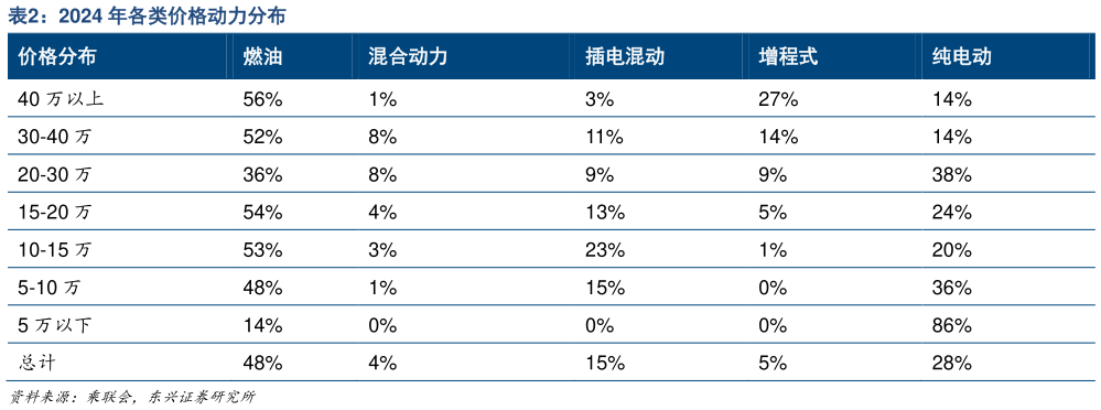 我想了解一下2024 年各类价格动力分布?