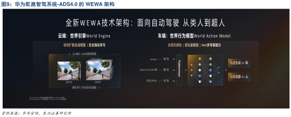 谁能回答华为乾崑智驾系统-ADS4.0 的 WEWA 架构?