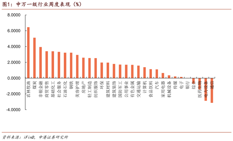 咨询下各位申万一级行业周度表现（%）