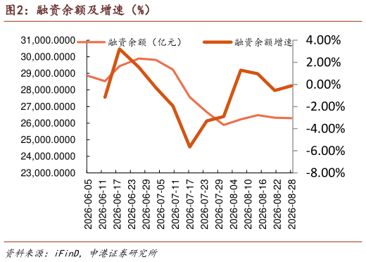 想关注一下融资余额及增速（%）