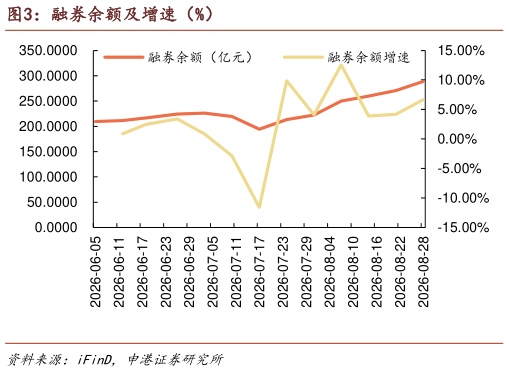 如何解释融券余额及增速（%）