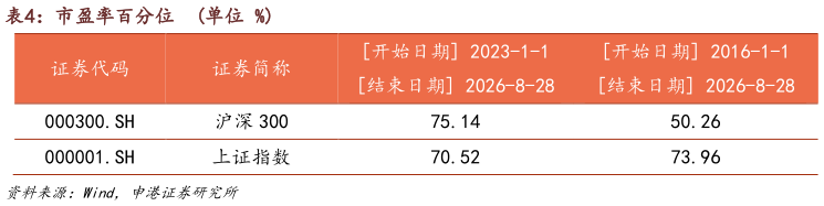 想问下各位网友市盈率百分位  单位 %