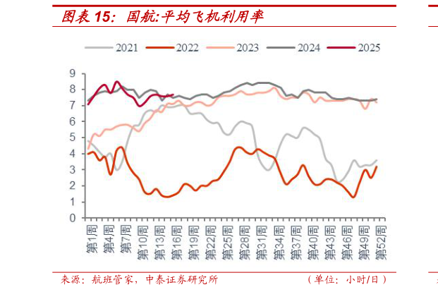 谁能回答国航:平均飞机利用率?