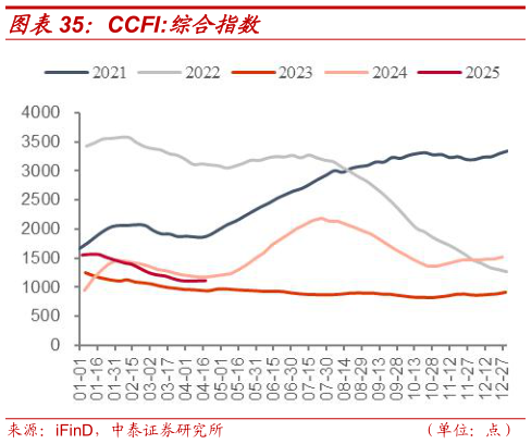 各位网友请教一下CCFI:综合指数?