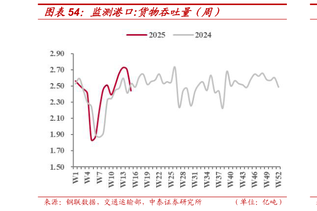 如何了解监测港口:货物吞吐量(周)?