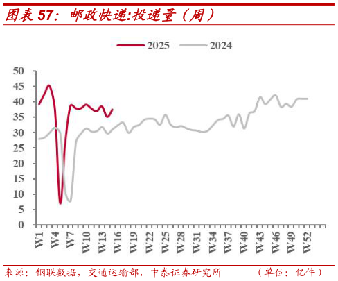 如何才能邮政快递:投递量(周)?