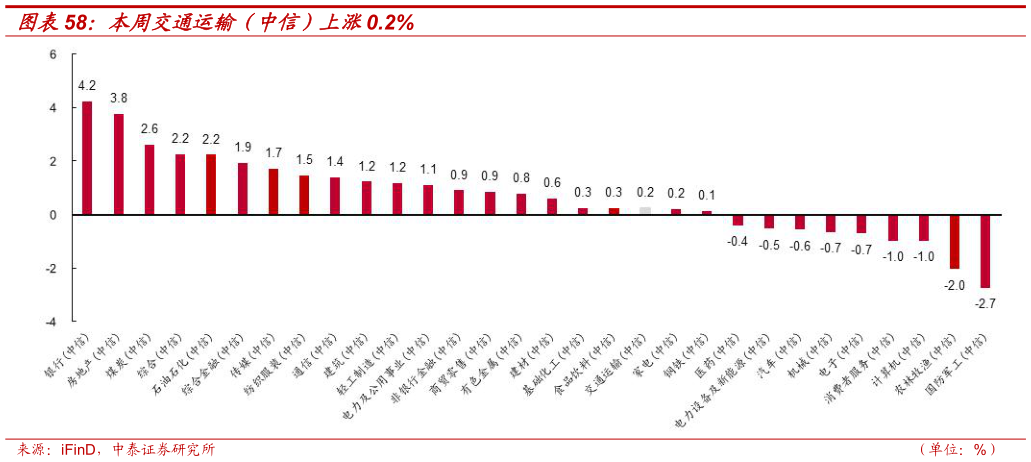 如何看待本周交通运输(中信)上涨0.2%?