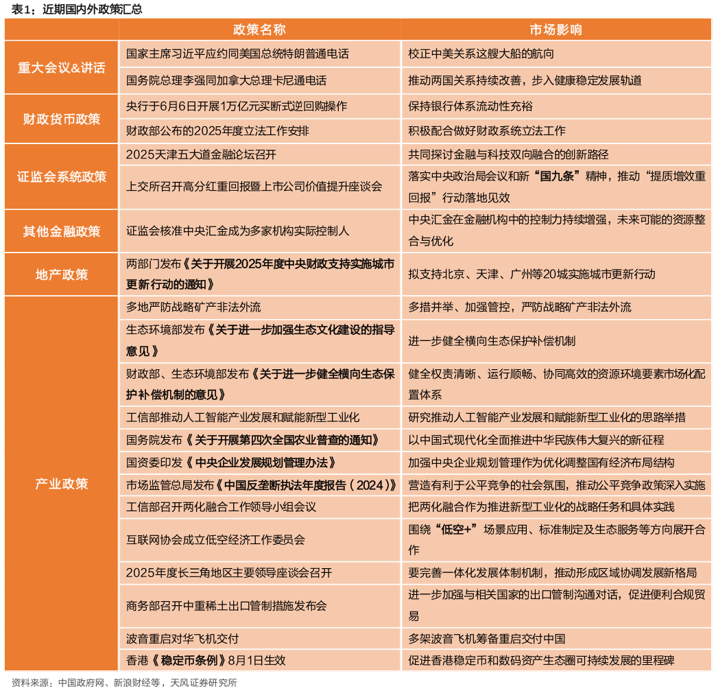 想关注一下近期国内外政策汇总