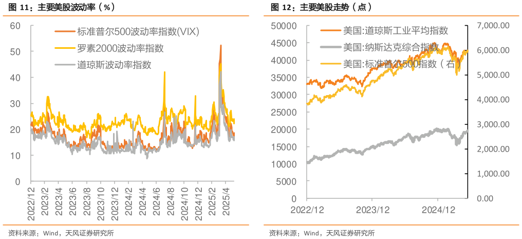 想关注一下主要美股波动率（%） 港交所主要指数市盈率（倍） 股指期货走势（点） 主要美股走势（点）