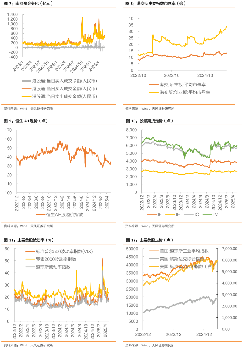 如何解释港交所主要指数市盈率（倍） 股指期货走势（点） 主要美股走势（点）