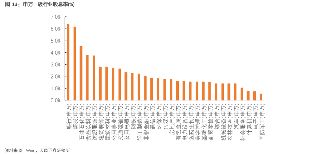 咨询下各位申万一级行业股息率%