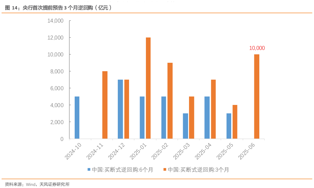 怎样理解央行首次提前预告 3 个月逆回购（亿元）