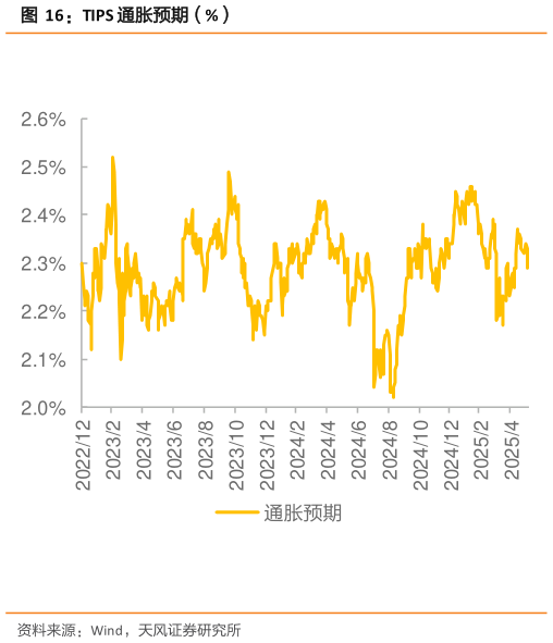 如何才能TIPS 通胀预期（%）