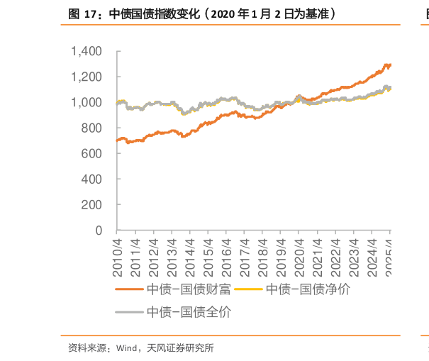 咨询下各位中债国债指数变化（2020 年 1 月 2 日为基准）
