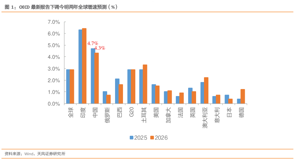 如何看待OECD 最新报告下调今明两年全球增速预测（%）