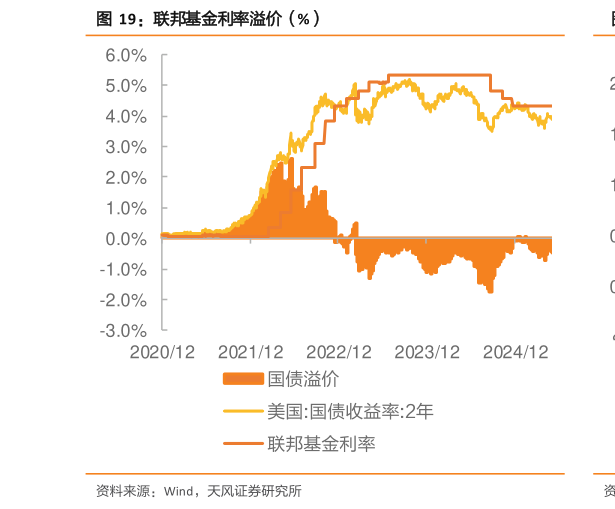 我想了解一下联邦基金利率溢价（%）