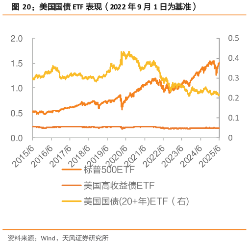如何了解美国国债 ETF 表现（2022 年 9 月 1 日为基准）