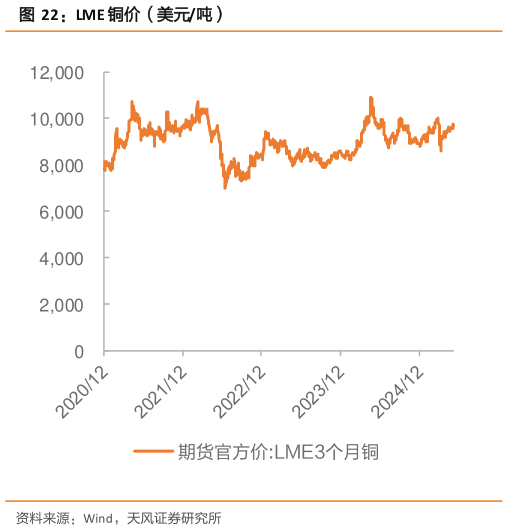 咨询下各位LME 铜价（美元吨）