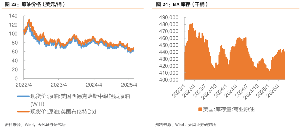 我想了解一下原油价格（美元桶）