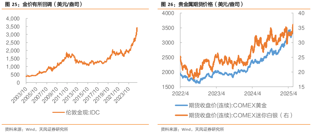 想关注一下金价有所回调（美元盎司）